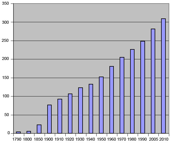 График численности населения США по годам, количество жителей
